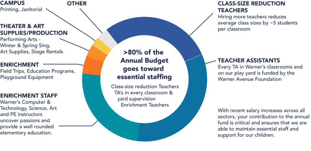 What does the Annual Fund pay for_transparentbackground